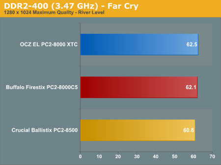 DDR2-400 (3.47 GHz) - Far Cry